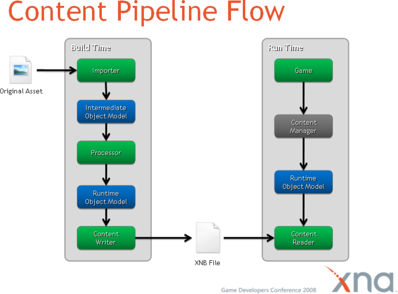 Datei:ContentPipelineFlow.png